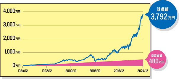 全世界株式に毎月1万円ずつ積立てた場合のグラフ