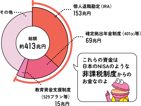 キャピタル・グループにおける米国籍ファンドの運用資産残高の内訳のグラフ